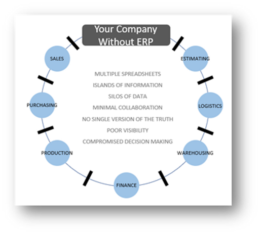 your company without erp